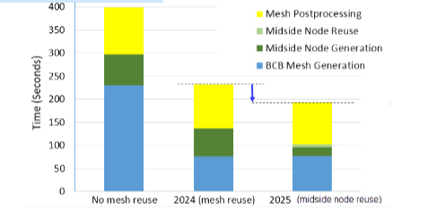 Mesh Performance Improvements