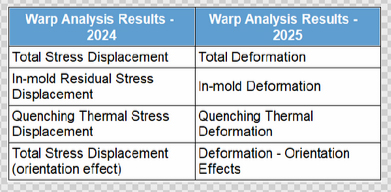 Renamed Warp Analysis Results